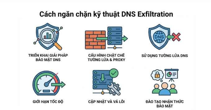 DNS, DNS Exfiltration, DNS Exfiltration là gì